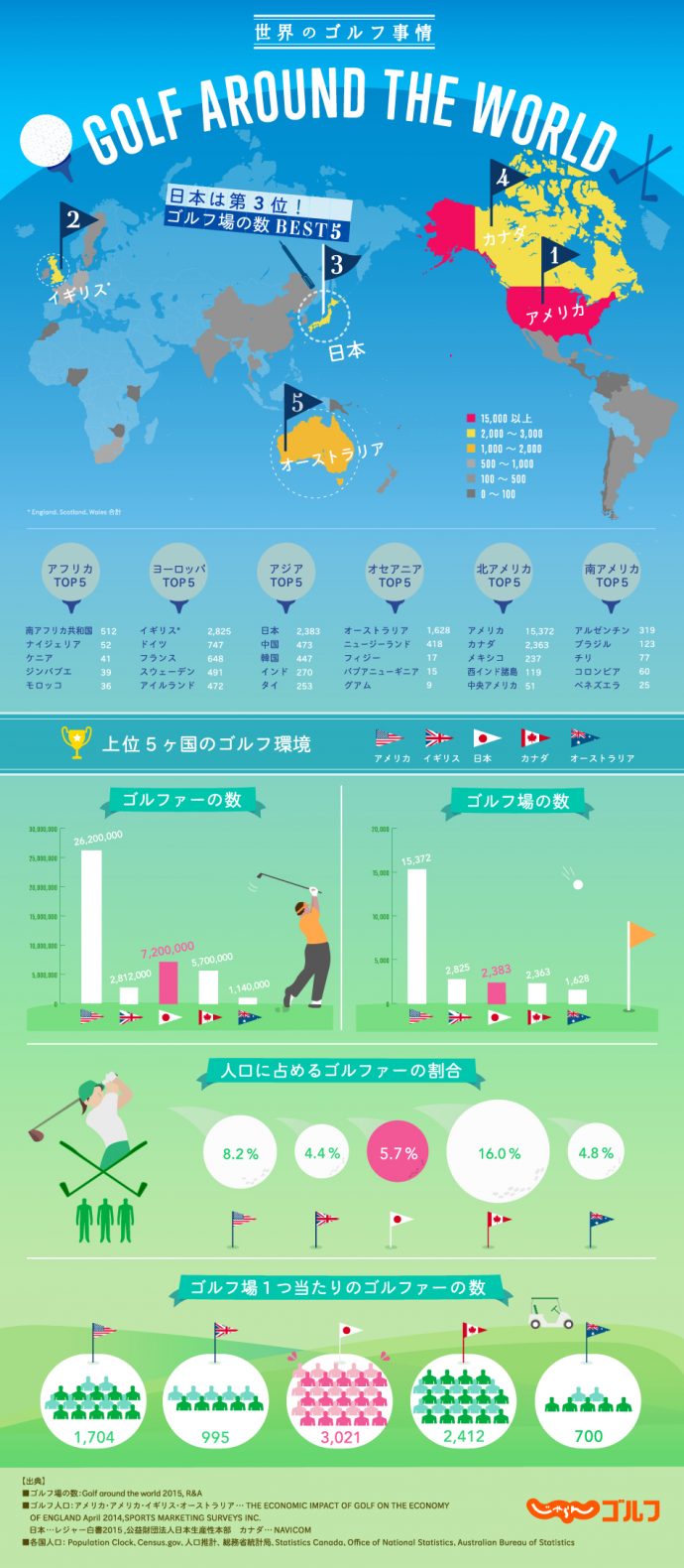 世界のゴルフ事情